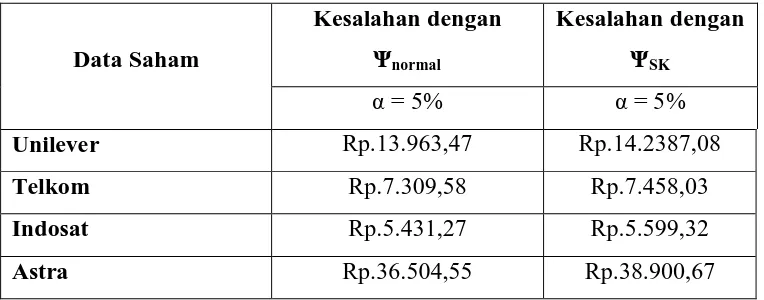 Tabel 3.5 Hasil perhitungan perbandingan Ψnormal dan ΨSK   