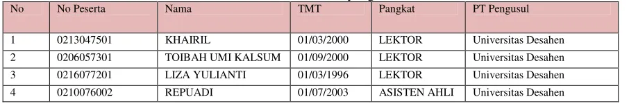 Tabel 1 Contoh Data Dosen yang diusulkan 