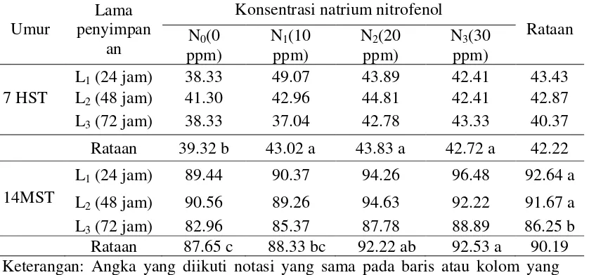 Tabel 1. Persentase bertunas  bud chips tebu  umur 7 dan 14 HST (%) pada berbagai lama penyimpanan dan konsentrasi natrium nitrofenol 