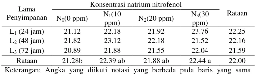 Tabel 2. Laju perkecambahan bud chips tebu pada berbagai lama penyimpanan dan  konsentrasi natrium nitrofenol 
