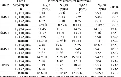 Tabel 3. Tinggi batang bud chips tebu  umur 4-10 MST (cm) pada berbagai lama penyimpanan dan konsentrasi natrium nitrofenol 