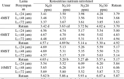 Tabel 4. Jumlah daun bud chips tebu umur 4-10 MST (helai) pada berbagai lama   penyimpanan dan konsentrasi natrium nitrofenol 