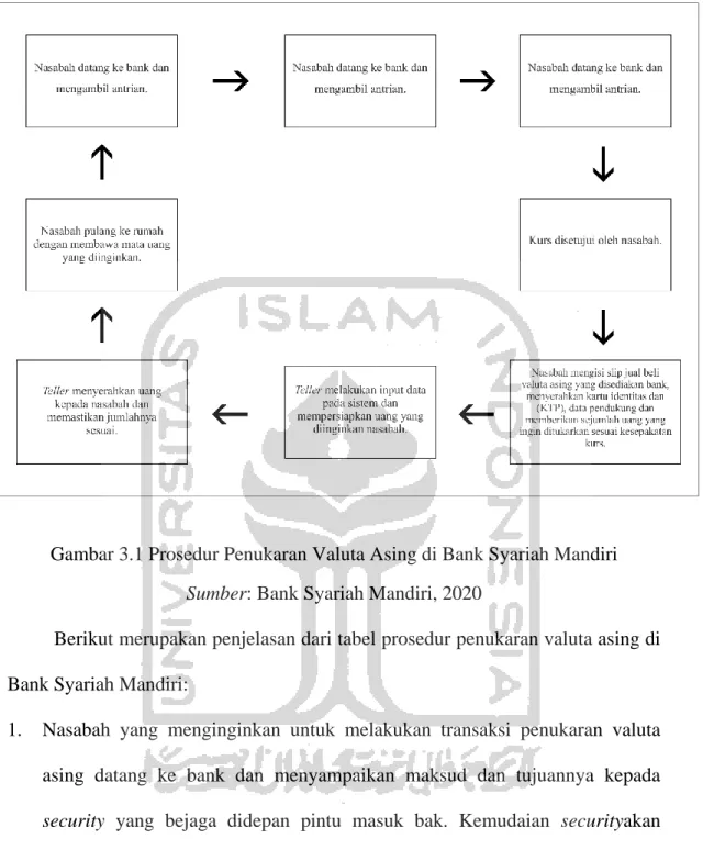 Gambar 3.1 Prosedur Penukaran Valuta Asing di Bank Syariah Mandiri  Sumber: Bank Syariah Mandiri, 2020 