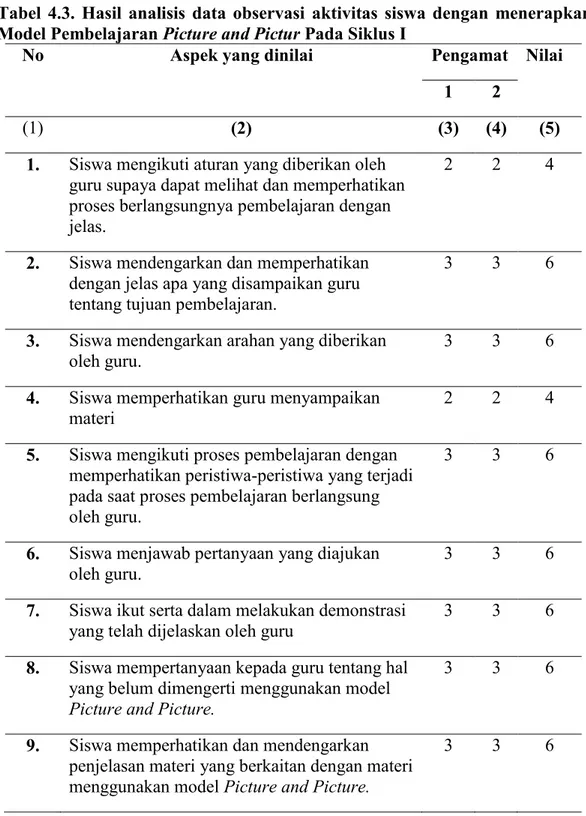 Tabel  4.3.  Hasil  analisis  data  observasi  aktivitas  siswa  dengan  menerapkan  Model Pembelajaran Picture and Pictur Pada Siklus I 