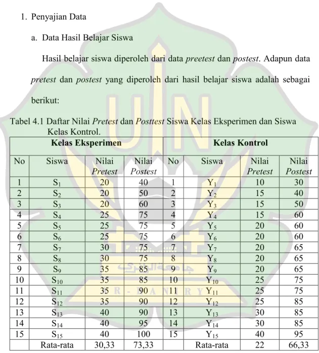 Tabel 4.1 Daftar Nilai Pretest dan Posttest Siswa Kelas Eksperimen dan Siswa  Kelas Kontrol