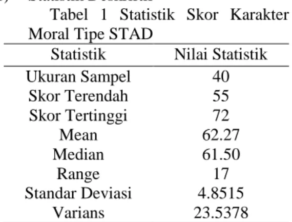 Tabel  1  Statistik  Skor  Karakter  Moral Tipe STAD 