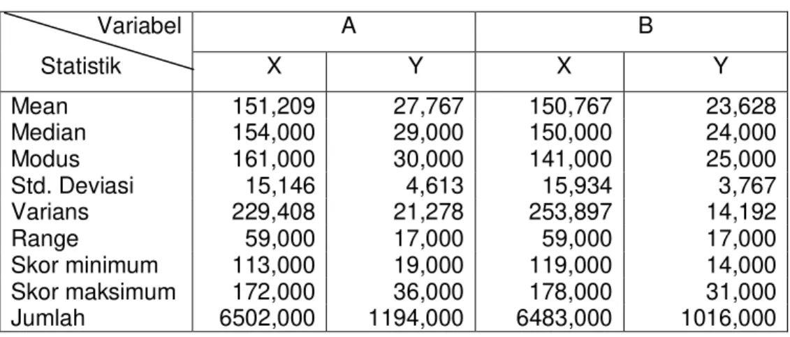 Tabel 1 Rekapitulasi Hasil Perhitungan Skor Hasil belajar geografi  Variabel  A  B  Statistik  X  Y  X  Y  Mean  151,209  27,767  150,767  23,628  Median  154,000  29,000  150,000  24,000  Modus  161,000  30,000  141,000  25,000  Std