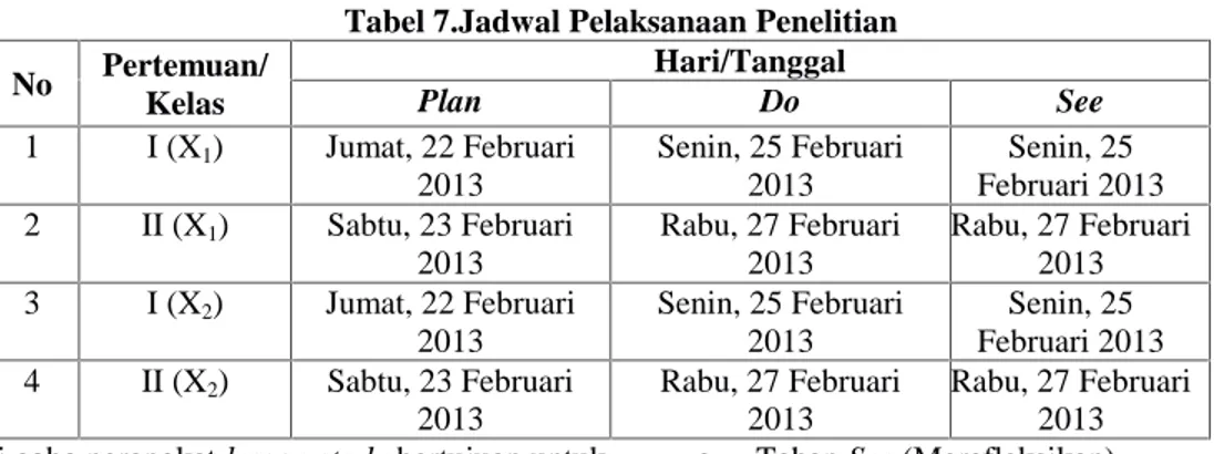 Tabel 7.Jadwal Pelaksanaan Penelitian No Pertemuan/ Kelas Hari/TanggalPlanDo See 1 I (X 1 ) Jumat, 22 Februari 2013 Senin, 25 Februari2013 Senin, 25 Februari 2013 2 II (X 1 ) Sabtu, 23 Februari 2013 Rabu, 27 Februari2013 Rabu, 27 Februari2013 3 I (X 2 ) Ju