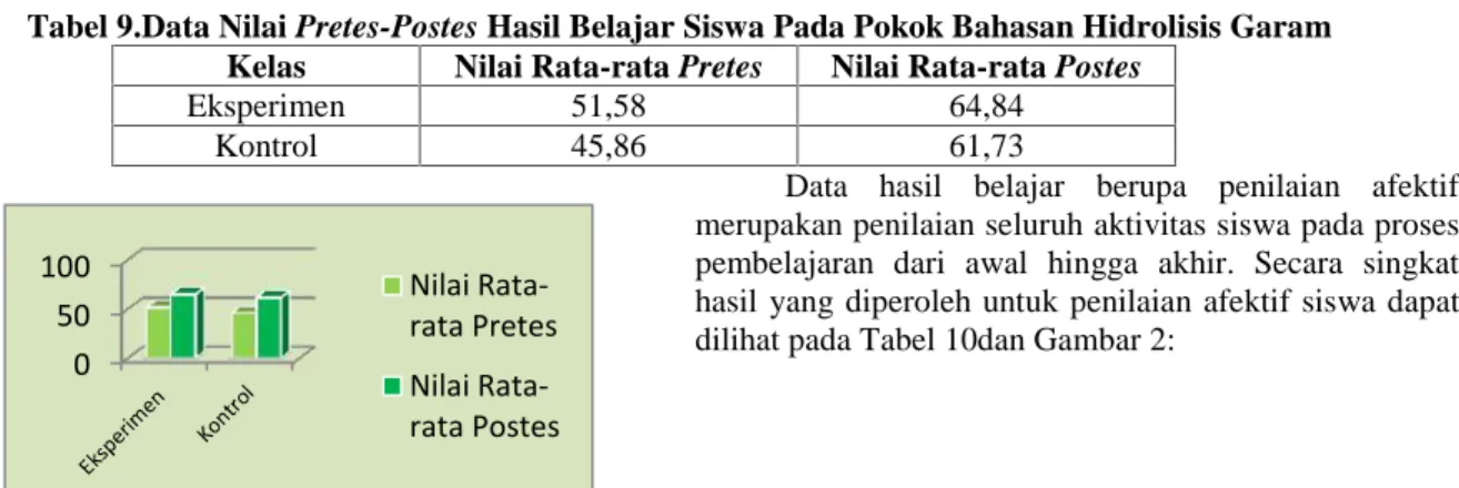 Tabel 9.Data Nilai Pretes-Postes Hasil Belajar Siswa Pada Pokok Bahasan Hidrolisis Garam Kelas Nilai Rata-rata Pretes Nilai Rata-rata Postes