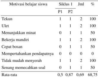 Tabel 4.   Hasil Ulangan IPS Siklus II  Hasil Belajar  Rata-Rata Kelas  76,65  Nilai Tertinggi  90  Nilai Terendah  60  • ..0  20 Siswa (87%)  &lt; KKM  3 Siswa (13%) 