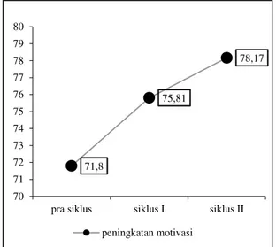 Gambar 2.   Peningkatan Motivasi Belajar IPS  Pra Siklus, Siklus I, Siklus II 
