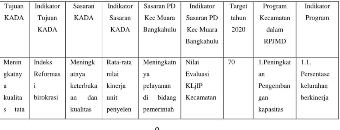 Tabel 2.1 Tujuan, Sasaran, Indikator Sasaran KADA dan Perangkat Daerah 