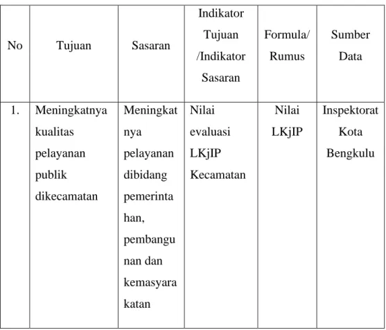 Tabel 2.3 Indikator Kinerja Utama (IKU) Kecamatan Muara Bangkahulu  
