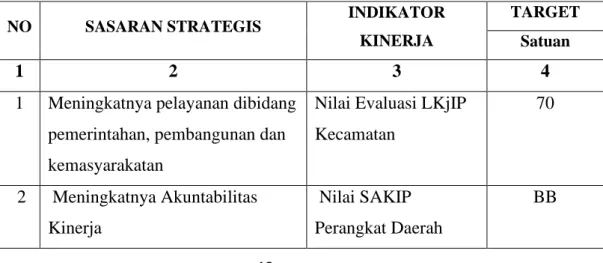 Tabel 2.5 Perjanjian Kinerja 2020 Kecamatan Muara Bangkahulu  NO  SASARAN STRATEGIS  INDIKATOR 