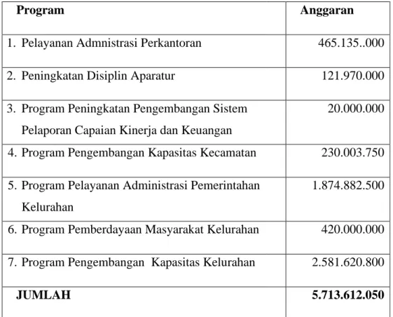 Tabel 2.6 Program dan Kegiatan Kecamatan Muara Bangkahulu Tahun                                                                        2020 
