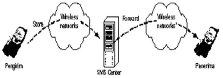 Gambar 1. Mekanisme Store and Forward 