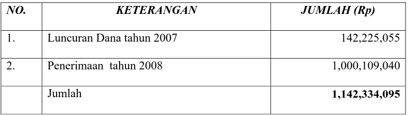 TABEL 3.8 ANGGARAN PENDAPATAN PROGRAM DIPLOMA TAHUN 2008 