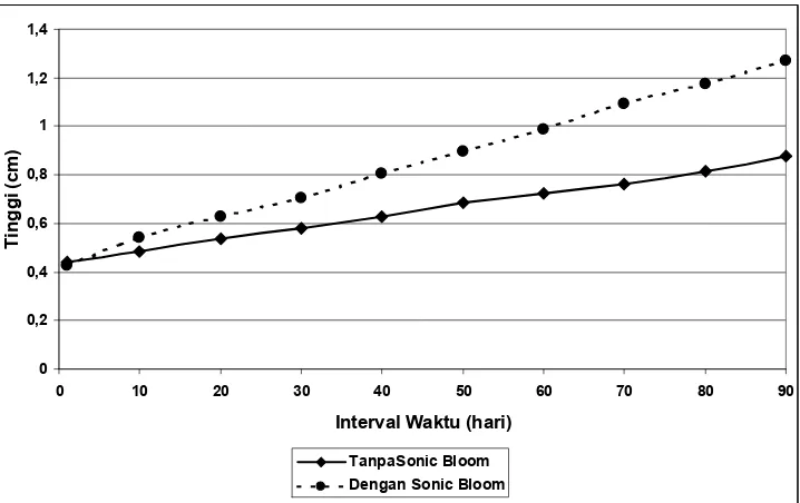 Gambar 3. Grafik pertumbuhan diameter bibit Acacia mangium Willd  