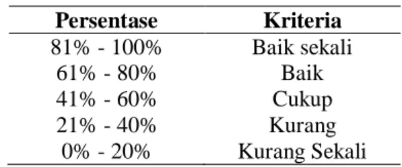 Tabel 2  Kriteria Data  Persentase  Kriteria  81% - 100%  Baik sekali  61% - 80%  Baik  41% - 60%  Cukup  21% - 40%  Kurang  0% - 20%  Kurang Sekali 