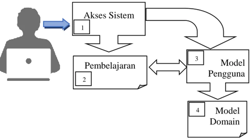 Gambar 2. Diagram sistem e-learning 