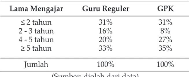 Tabel 2. Pengalaman Mengajar   Lama Mengajar  Guru Reguler  GPK