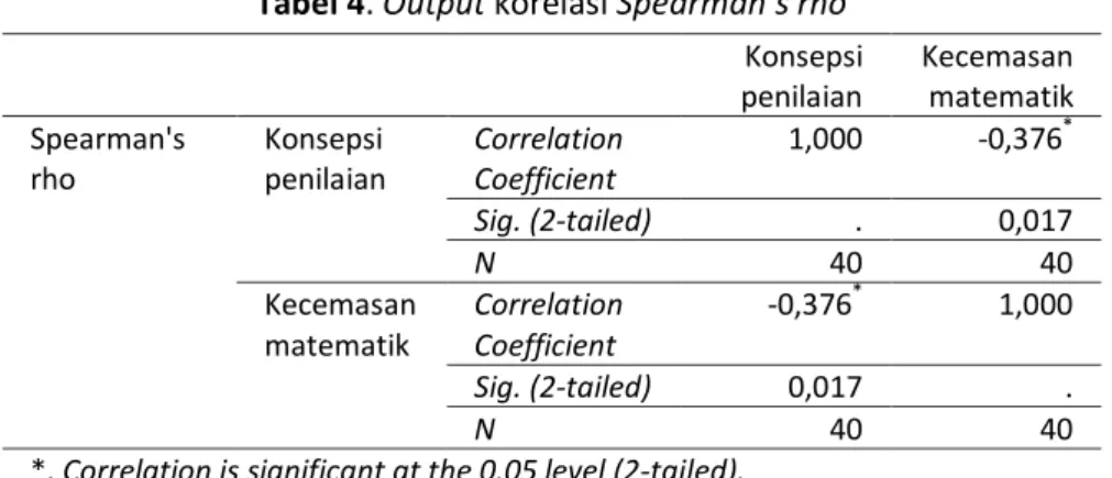 Tabel 4. Output korelasi Spearman’s rho 