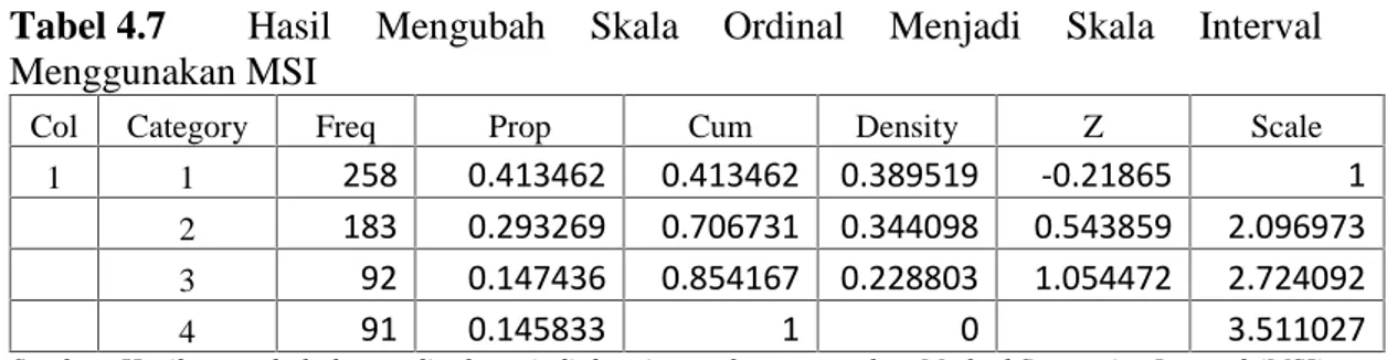 Tabel 4.7 Hasil  Mengubah  Skala  Ordinal  Menjadi  Skala  Interval Menggunakan MSI