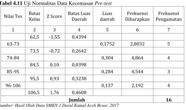 Tabel 4.11 Uji Normalitas Data Kecemasan Pre-test