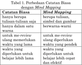Tabel 1. Perbedaan Catatan Biasa   dengan Mind Mapping  Catatan Biasa   Mind Mapping   hanya berupa 
