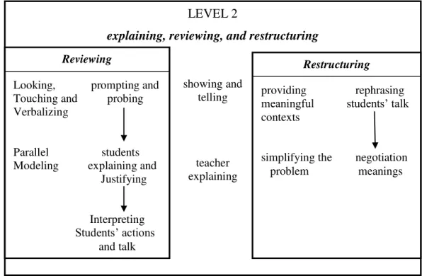 Gambar 2 scafolding level 2 (Anghileri, 2006) 