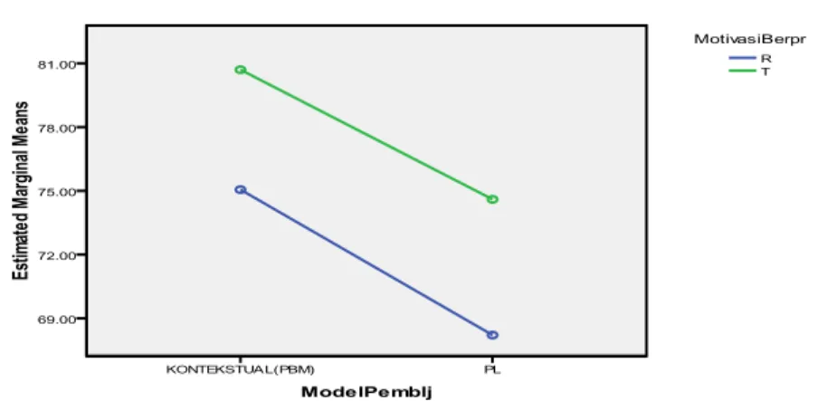 Gambar 3.   Pola interaksi antara model pembelajaran dengan motivasi  berprestasi pada hasil belajar kognitif 