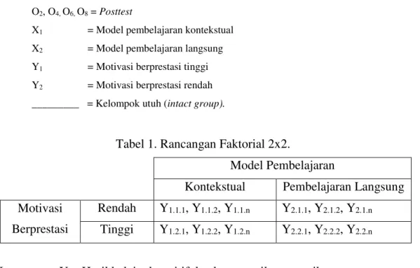 Tabel 1. Rancangan Faktorial 2x2. 