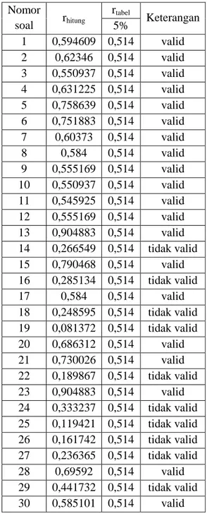 Tabel 1.1 Hasil Skor Validasi  Lembar Pre-Test  Nomor  soal  r hitung r tabel Keterangan 5%  1  0,594609  0,514  valid  2  0,62346  0,514  valid  3  0,550937  0,514  valid  4  0,631225  0,514  valid  5  0,758639  0,514  valid  6  0,751883  0,514  valid  7 