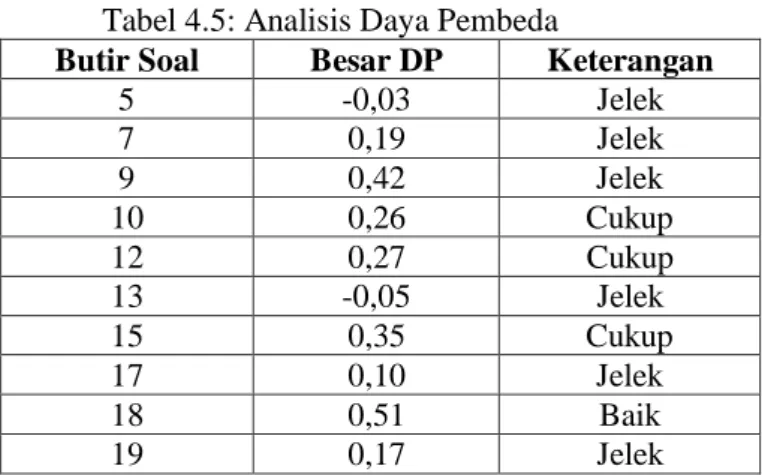 Tabel 4.5: Analisis Daya Pembeda 