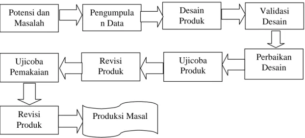 Gambar 2.1 Prosedur Pengembangan 