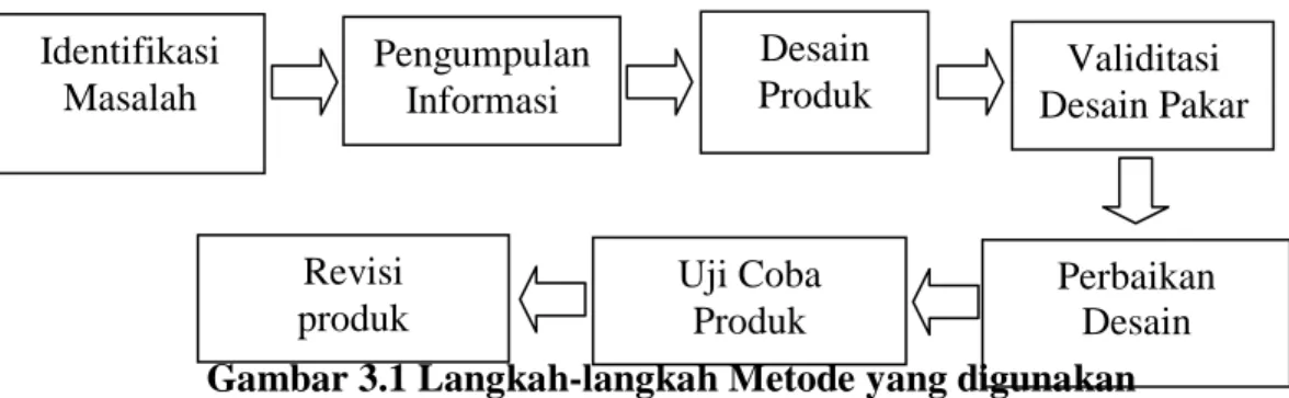 Gambar 3.1 Langkah-langkah Metode yang digunakan 