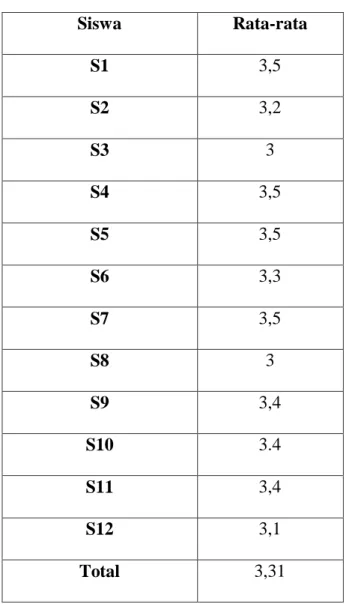 Tabel 4.3. Hasil Respon Siswa 