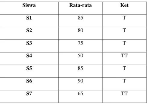 Tabel 4.4. Hasil Belajar Siswa 
