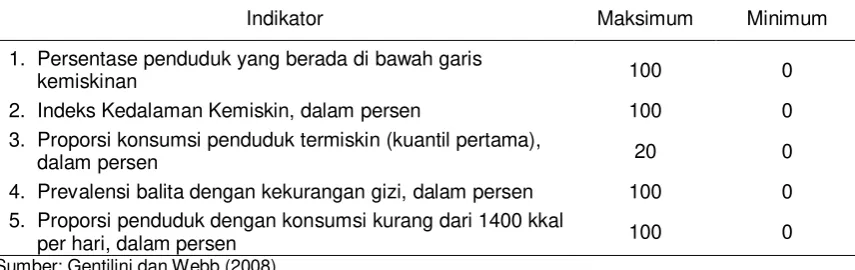 Tabel 1.  Nilai maksimum dan minimum Indikator Komponen IKK 