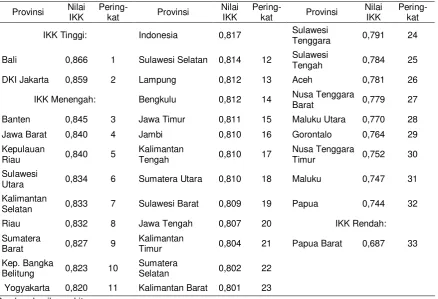 Tabel 3. Nilai dan Peringkat IKK Menurut Provinsi 