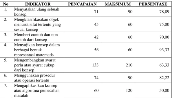 Tabel 1. Rekapitulasi Data Posstest Pencapaian Indikator Kemampuan   Pemahaman Konsep Matematis pada Kelas Uji Coba Lapangan 