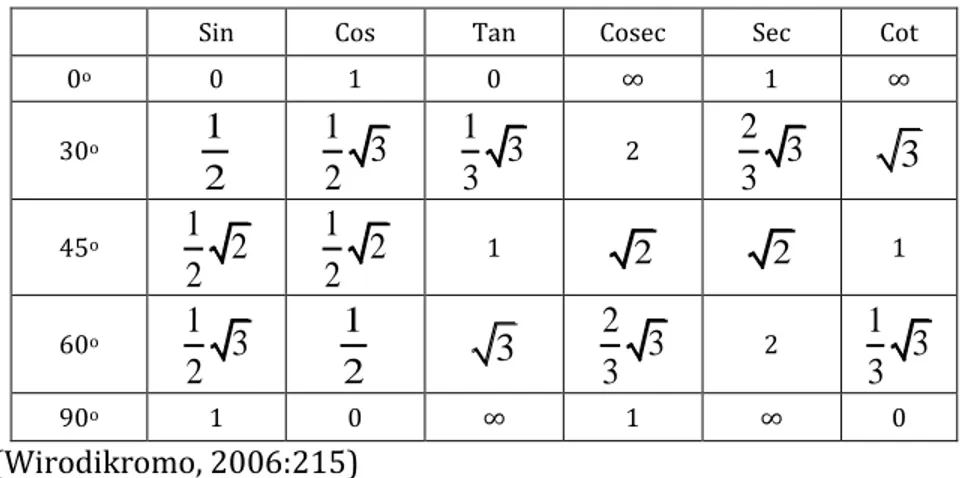 Tabel  2.2  Nilai  Perbandingan  trigonometri  untuk  sudut- sudut-sudut istimewa 
