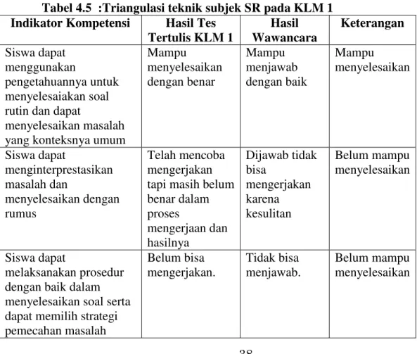 Tabel 4.5  :Triangulasi teknik subjek SR pada KLM 1 