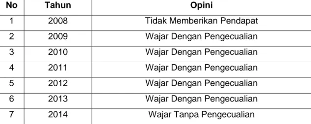 Tabel 2: Hasil Pemeriksaan Laporan Keuangan Kota Gorontalo 