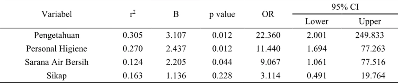 Tabel 3. Analisis Multivariat Perilaku Penyedia Makanan terhadap Pelaksanaan PHBS 