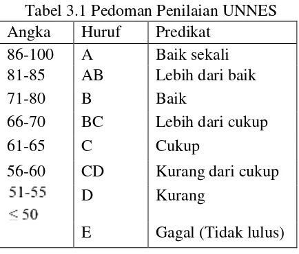 Tabel 3.1 Pedoman Penilaian UNNES  