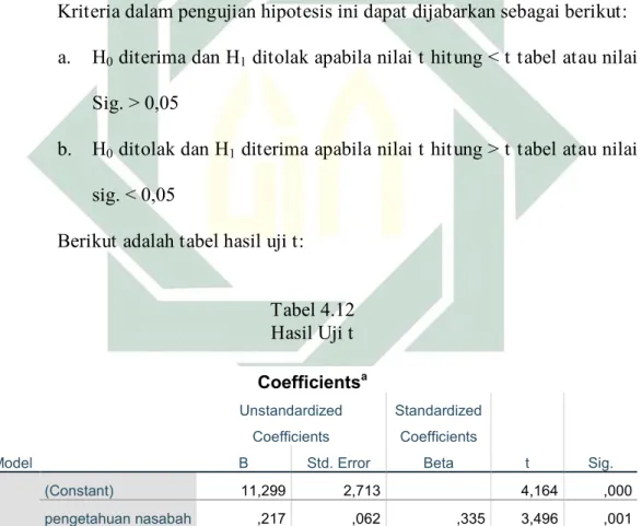 Tabel 4.12   Hasil Uji t  Coefficients a Model  Unstandardized Coefficients  Standardized Coefficients  t  Sig