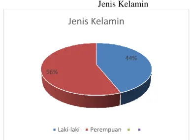 Gambar 4.1  Jenis Kelamin 