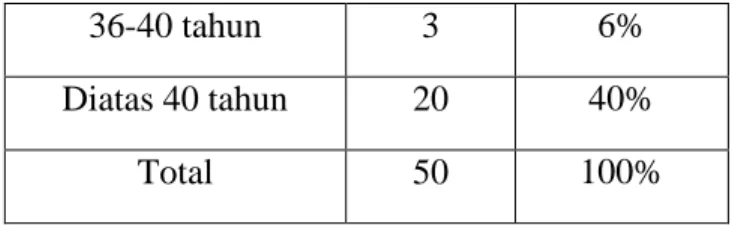 Gambar 4.2  Usia Responden 