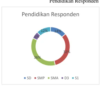 Gambar 4.3  Pendidikan Responden 